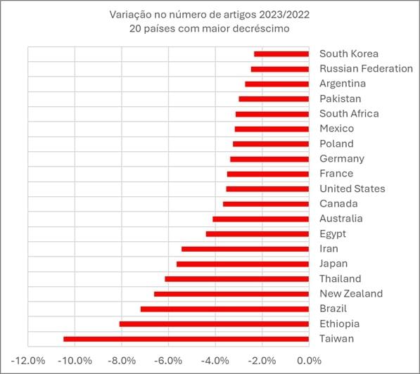 Imagem: 20 países com maior decréscimo no número de artigos 2023/2022 (Fonte: Elsevier)